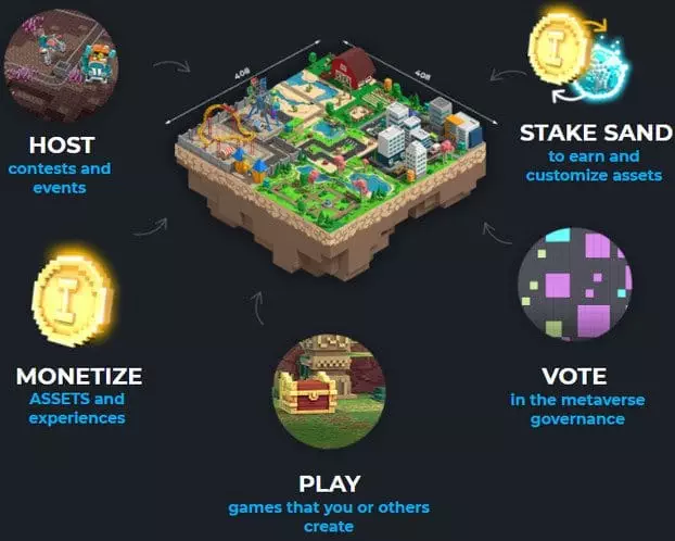 The Sandbox ASSETS, SAND and LAND infographic