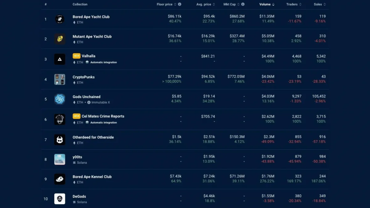 chart showing the top 10 NFT projects for the week and their floor prices - all in green.